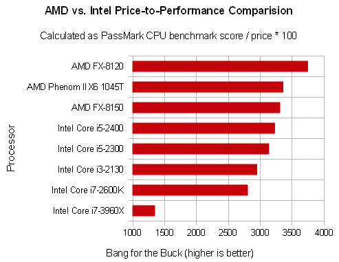 Amd Vs Intel Chart Comparison