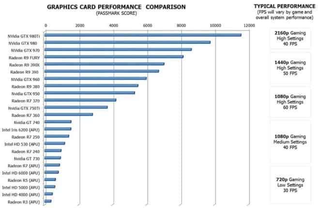 Gtx Graphics Card Comparison Chart