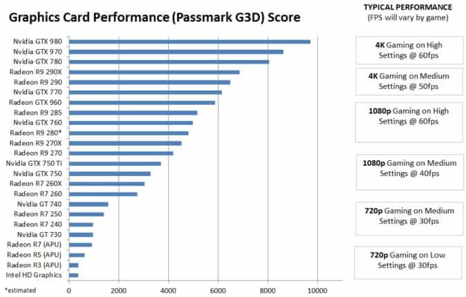 Nvidia Cards Performance Chart