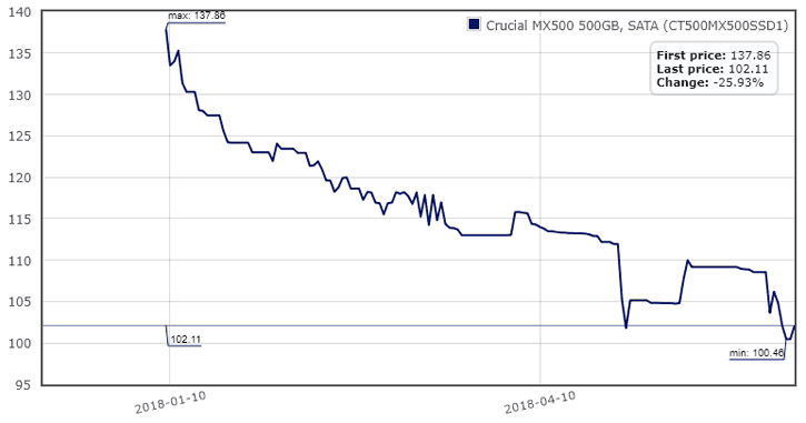 SSD prices have dropped significantly